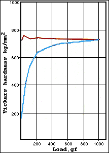 Graph of load vs. Vickers hardness
